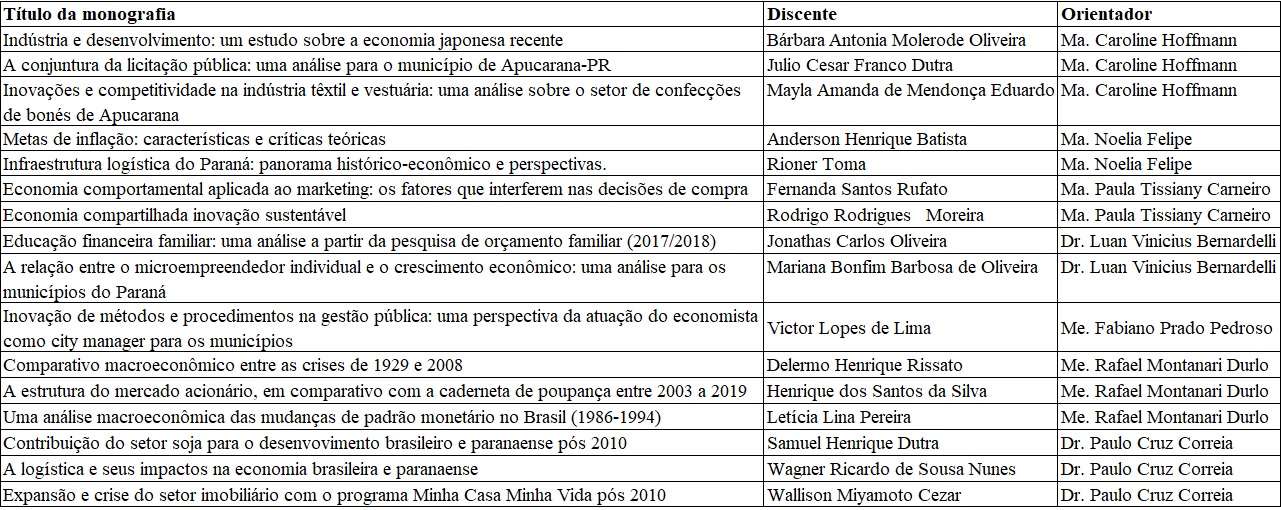 Defesas de Monografia - Economia - 2020